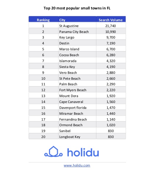 03-Top-20-Most-Popular-Small-Towns-in-FL 03-Top-20-Most-Popular-Small-Towns-in-FL