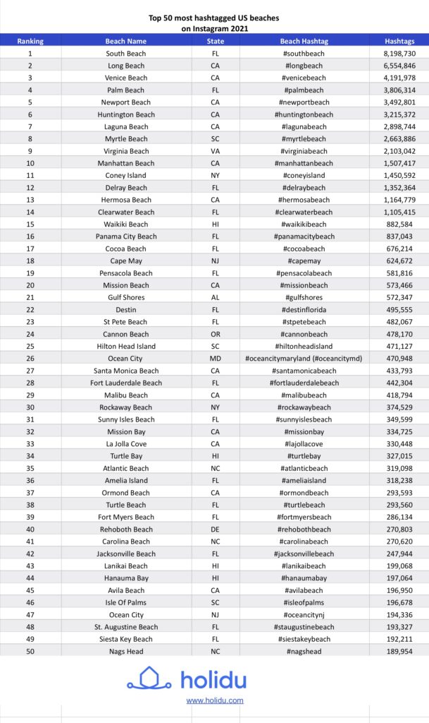 02 Top 50 most hashtagged US beaches on Instagram 2021 02 Top 50 most hashtagged US beaches on Instagram 2021