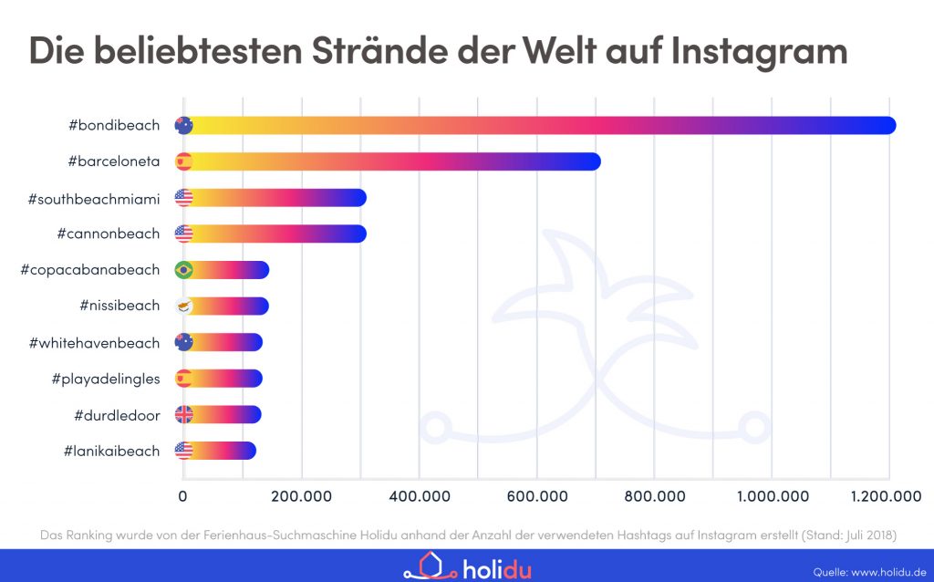 Infografik - Die beliebtesten Strände weltweit Infografik - Die beliebtesten Strände weltweit